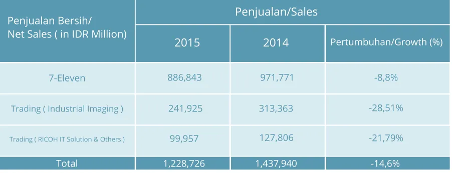 Table of Sales Report Per Business Sement Period 2015