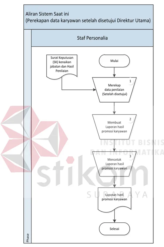 Gambar  0.6  Document  Flow  Staf  Personalia  (Perekapan  data  karyawan  setelah  disetujui Direktur Utama) 