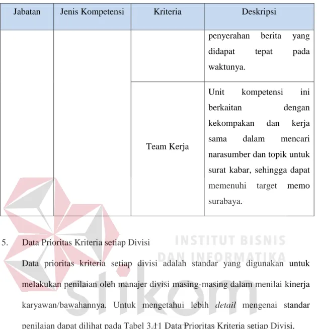Tabel 0.11 Data Prioritas Kriteria setiap Divisi 