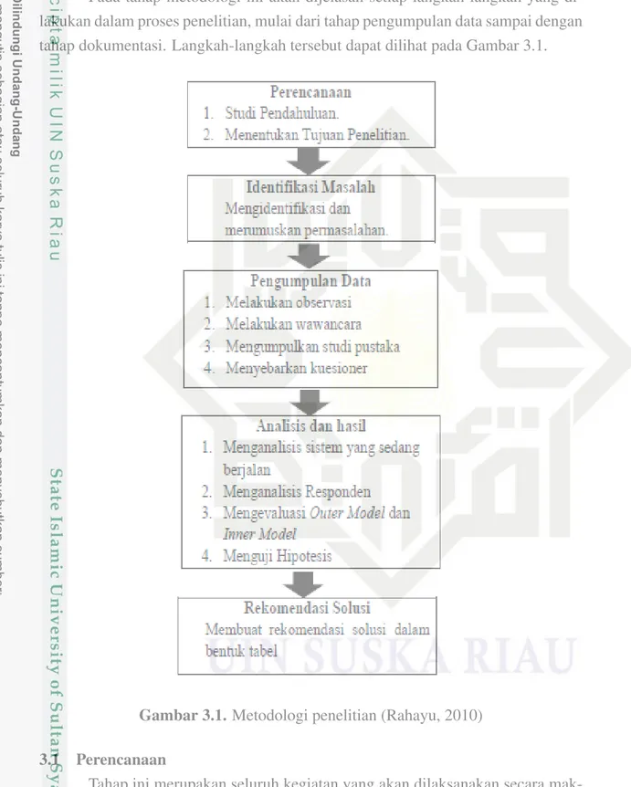 Gambar 3.1. Metodologi penelitian (Rahayu, 2010) 3.1 Perencanaan
