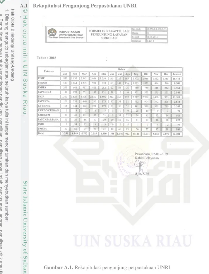 Gambar A.1. Rekapitulasi pengunjung perpustakaan UNRI
