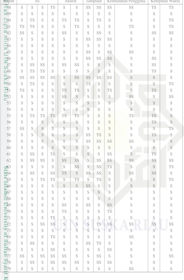 Tabel D.1. Jawaban Responden (Tabel lanjutan...)