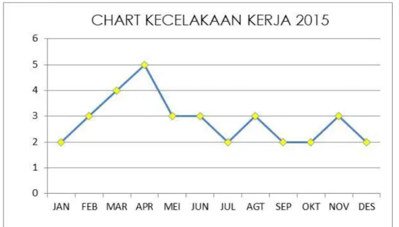 Gambar 1.1 Chart Kecelakaan Kerja Tahun 2015 
