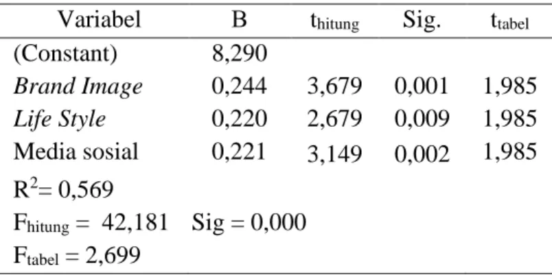 Tabel 4. Hasil Pengujian Regresi Linier Berganda   Variabel  Β  t hitung  Sig.  t tabel