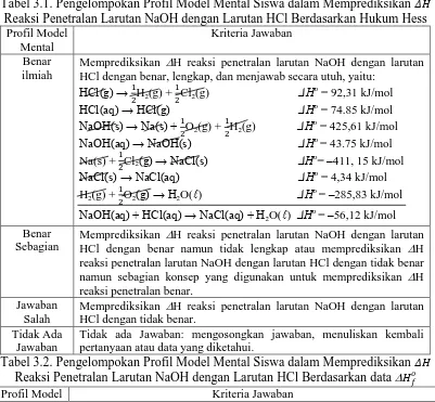 Tabel 3.1. Pengelompokan Profil Model Mental Siswa dalam Memprediksikan    Reaksi Penetralan Larutan NaOH dengan Larutan HCl Berdasarkan Hukum Hess  Profil Model Kriteria Jawaban 