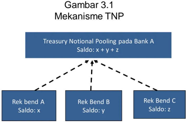 Gambar 3.1 Mekanisme TNP Rek bend A  Saldo: x Rek Bend BSaldo: y Rek Bend CSaldo: zTreasury Notional Pooling pada Bank A