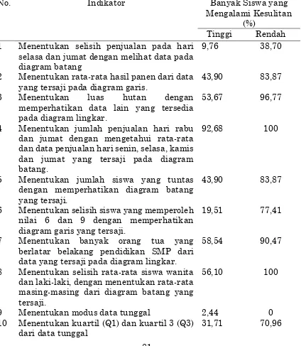 Tabel 1. Banyaknya Siswa yang Mengalami Kesulitan pada Materi Statistika SMP 