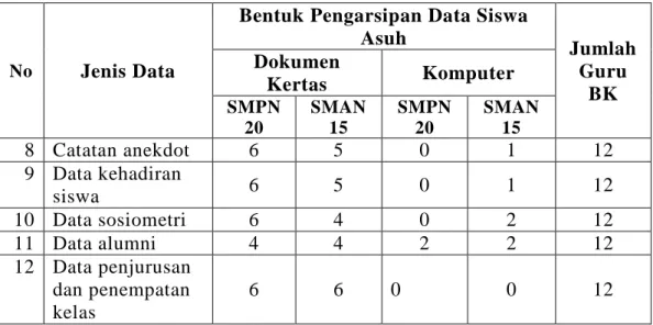 Tabel  1.1  menunjukkan  bahwa  dalam  melakukan  pengarsipan  data-data  siswa  masih  berupa  dokumen  kertas  dan  pemanfaatan  komputer  sebagai  media  penyimpanan  data  belum  dilakukan  secara  maksimal
