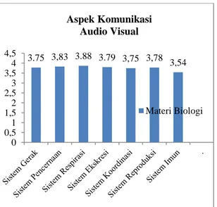 Gambar 2. Grafik penilaian aspek komunikasi  audio visual