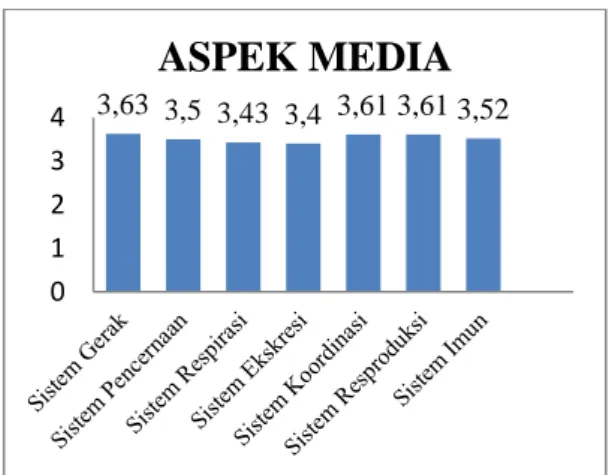 Gambar 4. Grafik penilaian aspek media  pembelajaran 