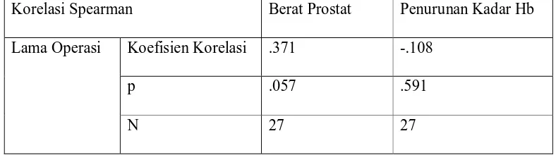 Gambar 1.6 Korelasi antara Besar Prostat yang dikeluarkan dan Penurunan 
