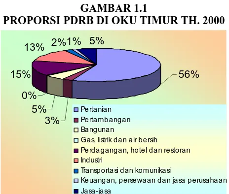 GAMBAR 1.1 PROPORSI PDRB DI OKU TIMUR TH. 2000