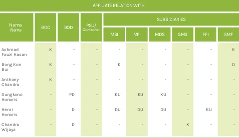 Table of Afiliate Relationship between Board of Directors, Board of Commisioners andShareholders
