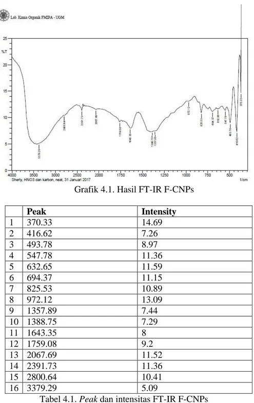 Grafik 4.1. Hasil FT-IR F-CNPs   