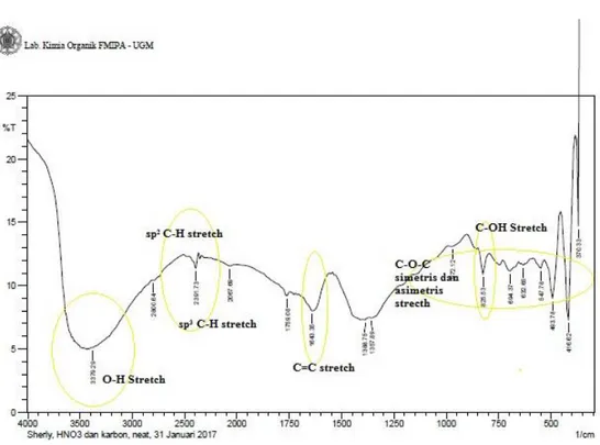 Grafik 4.2. Hasil FT-IR F-CNPs dengan keterangan 