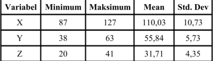 Tabel 3. Statistik Deskriptif Variabel Penelitian Variabel Minimum Maksimum Mean Std. Dev