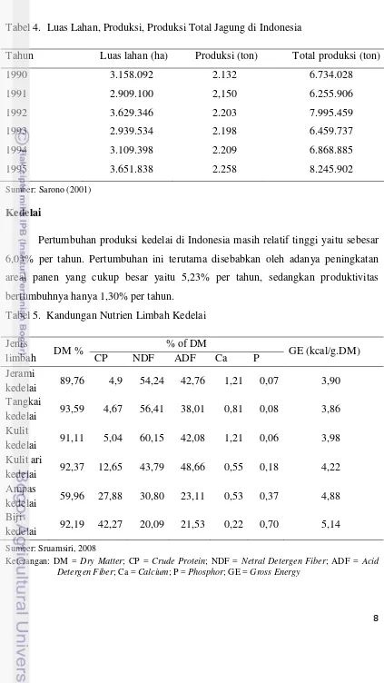 Tabel 4.  Luas Lahan, Produksi, Produksi Total Jagung di Indonesia 