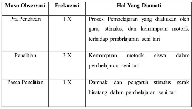 Tabel 3.1 Deskripsi Pengamatan (Observasi) 