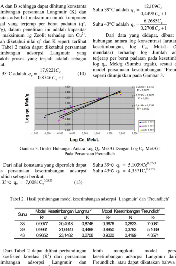 Gambar 3. Grafik Hubungan Antara Log Q e , Mek/G Dengan Log C e , Mek/Gl   Pada Persamaan Freundlich 