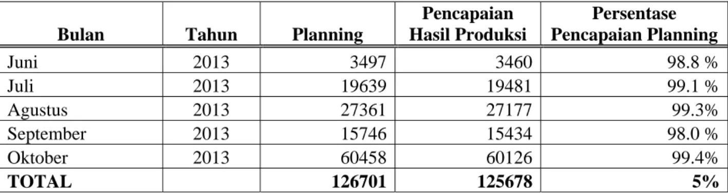 Tabel 1.1 Akumulasi Pencapaian Planning Produksi 