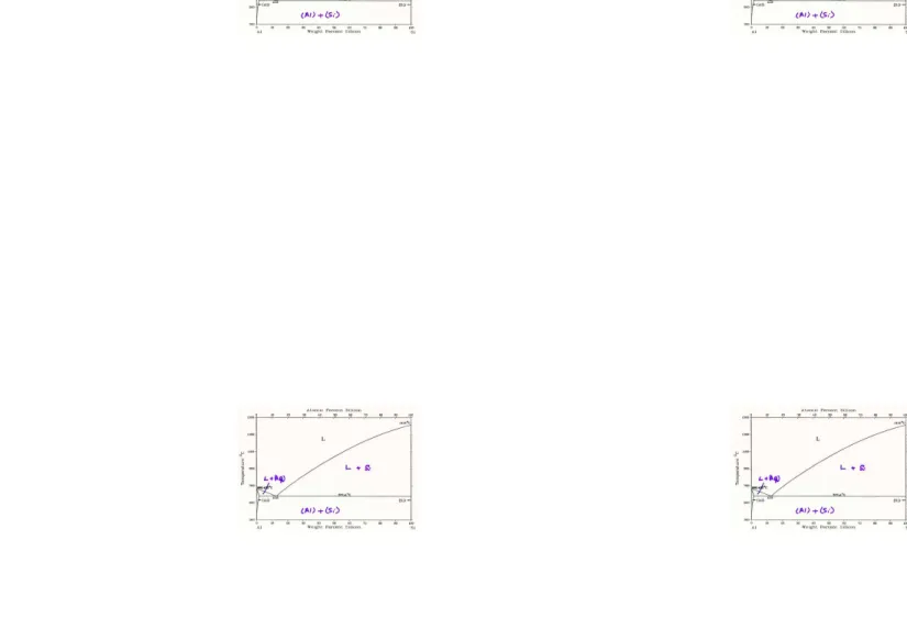 Gambar  di  atas,  memperlihatkan  diagram  fasa  dari  sistem  Al-Si.  Tampak  fasa  yang ada  untuk  semua  paduan  Al-Si  pada  rentang  suhu  300˚C-1500˚C,  gambar  sebelah kiri,  dan  pada  rentang  400˚C-1400˚C  gambar  sebelah  kanan  untuk  berbaga