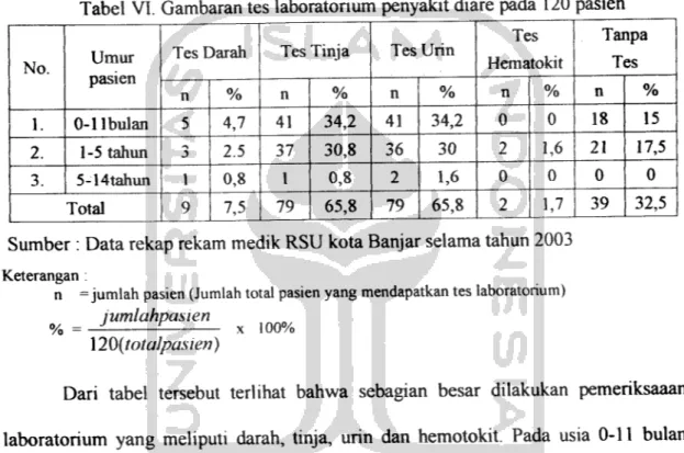 Tabel VI. Gambaran tes laboratorium penyakit diare pada 120 pasien
