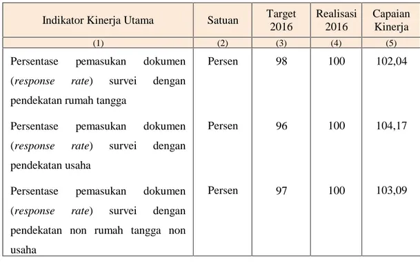 Tabel berikut ini menyajikan capaian sasaran yang dirinci menurut indikator kinerjanya :