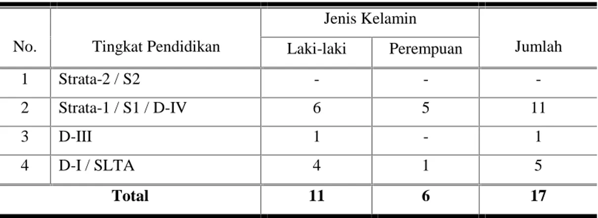 Tabel 1.1 : Jumlah Pegawai  BPS Kabupaten Bangka Tengah Menurut Tingkat Pendidikan Tahun 2016