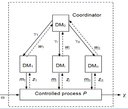 Figure 1. A two-level system of decision-making 