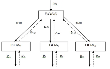 Figure 2. The Coordinator’s structure 
