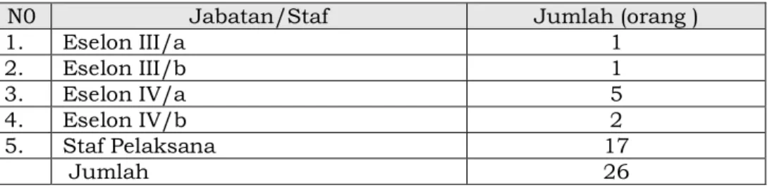 Tabel  3.  Jumlah pegawai Kecamatan Klapanunggal yang  menduduki Jabatan dan Staf Tahun 2019 