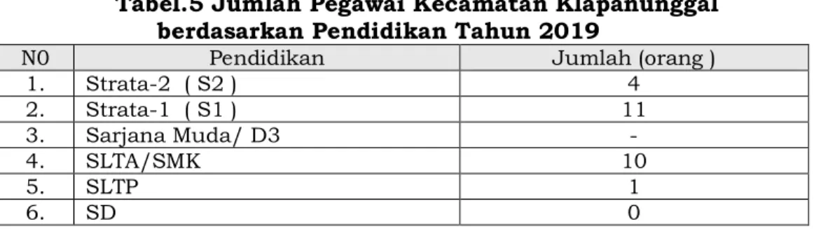 Tabel 6. Jumlah Pegawai Kecamatan Klapanunggal berdasarkan  Kesarjanaan 