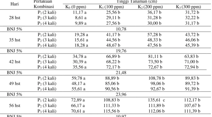 Tabel  1.    Rata-rata  tinggi  tanaman  (cm)  terung  (Solanum  melongena  L.)  pada  kombinasi  perlakuan  konsentrasi dan frekuensi pemberian giberelin (GA 3 ) pada umur 28-56 hst 