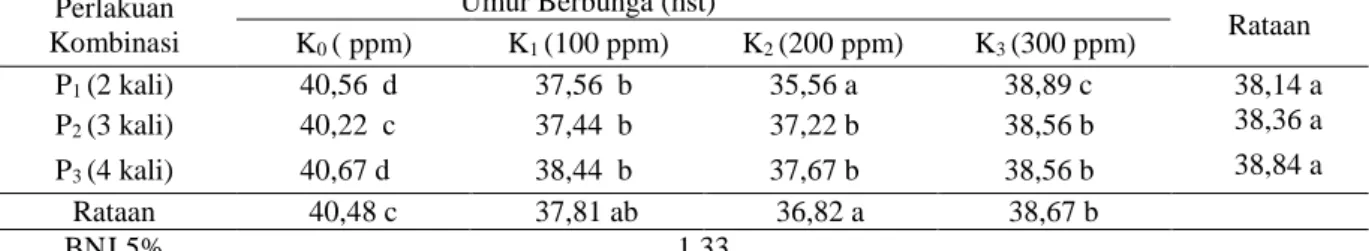 Tabel 3. Rata-rata umur berbunga terung (Solanum melongena L.) pada berbagai perlakuan kombinasi  konsentrasi dan frekuensi pemberian giberelin (GA 3 ) 