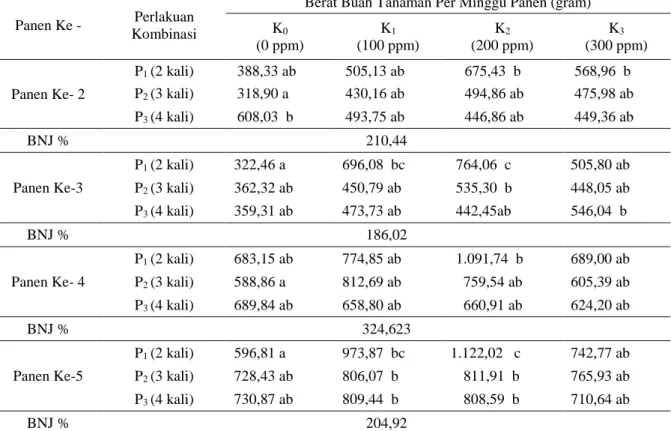 Tabel 6.  Rata-rata berat buah per tanaman panen (gram) (Solanum melongena L.) pada berbagai  konsentrasi dan frekuensi pemberian giberelin (GA 3 ) pada panen ke-2 hingga panen ke-5