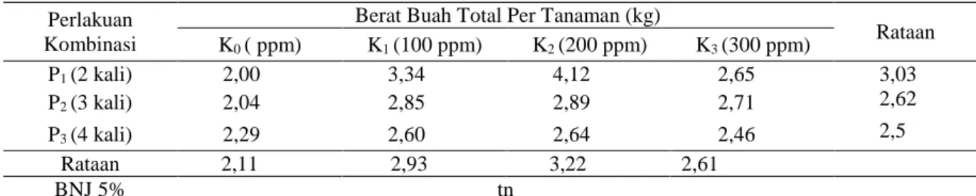 Tabel  7.  Rata-rata  berat  buah  total  per  tanaman  (kg)  terung  (Solanum  melongena  L.)  pada  berbagai  perlakuan kombinasi konsentrasi dan frekuensi pemberian giberelin (GA 3 ) 