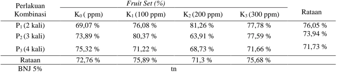 Tabel  8.  Rata-rata  fruit  set  terung  (Solanum  melongena  L.)  pada  berbagai  konsentrasi  dan  frekuensi  pemberian giberelin (GA 3 ) 