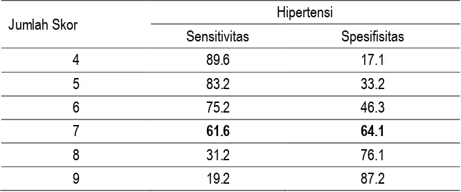 Tabel 4 Karakteristik subjek uji coba menurut tingkat sosial ekonomi 