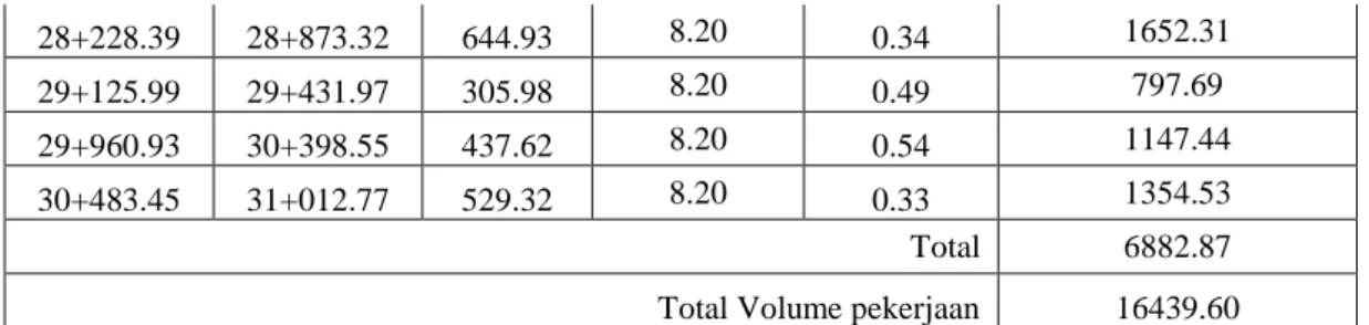 Tabel 4.13 Kuantitas Pekerjaan Lapis Pondasi Beton Semen pada Bagian Tikungan  