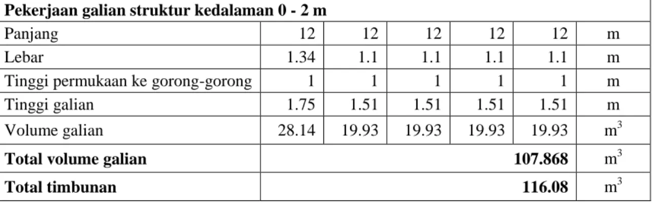 Tabel 4.19 Kuantitas Buis Beton pada Tiap Titik Gorong – gorong Rencana 