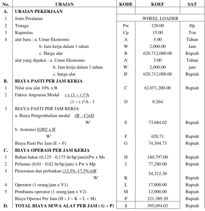 Tabel 4.23 Analisa Biaya Sewa Wheel Loader per Jam 