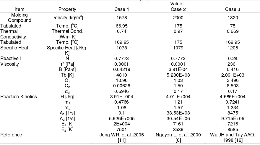 Table 1. EMC material properties   