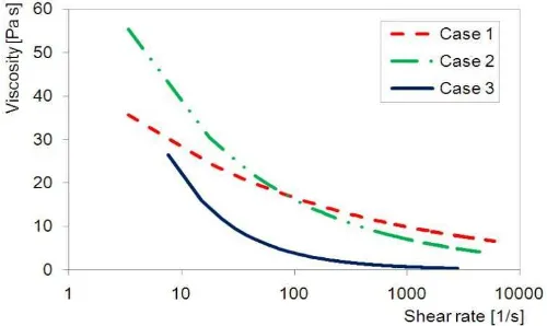 Figure 2. Viscosity versus shear rate 