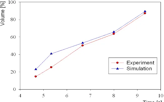 Figure 10. Comparison between experimental [15] and simulation results of percentage  EMC Volume of case 3