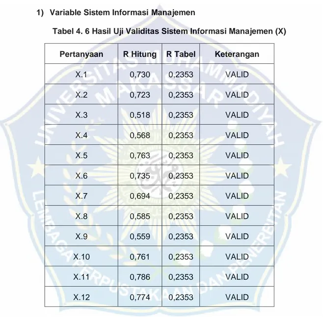 Tabel 4. 6 Hasil Uji Validitas Sistem Informasi Manajemen (X) 