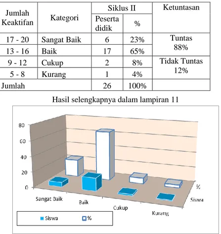 Gambar 4.5  Diagram Penilaian Keaktifan  Belajar Peserta didik  Siklus II 