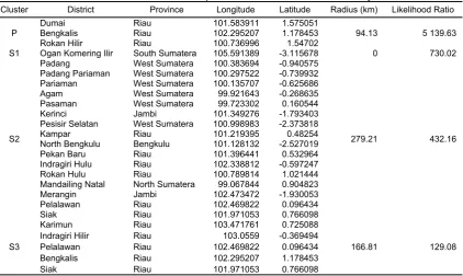 Table 1. The cluster distributions in peatland area in Sumatera in the years 2014 