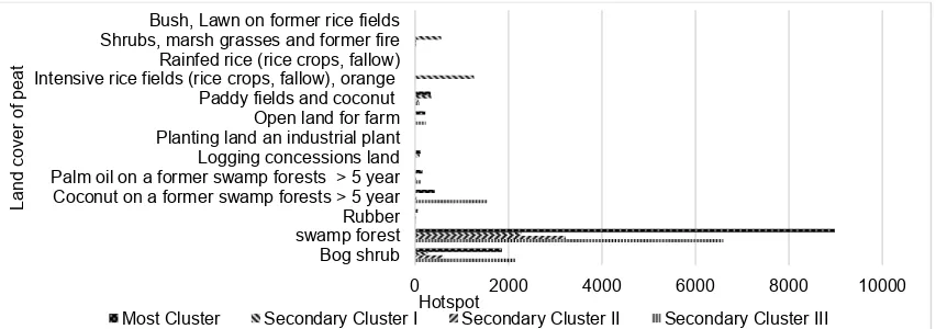 Figure 7. Cluster distributions of hotspots based on the land cover of peat in the year 2014  