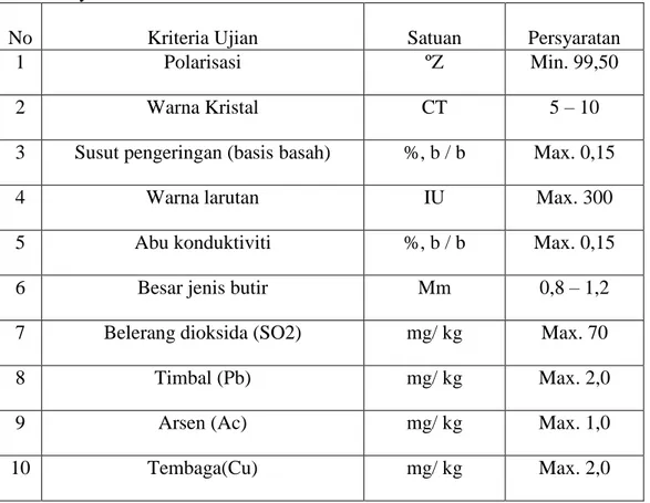 Tabel 2.Syarat Mutu Gula Kristal Putih Menurut SNI 01-3140-2001 