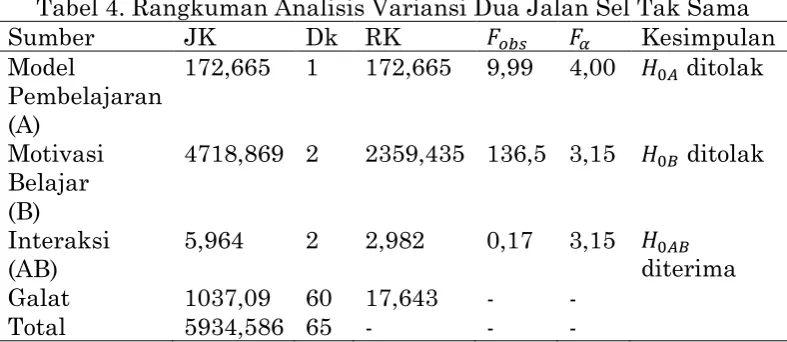 Tabel 3. Hasil Uji Homogenitas �  �